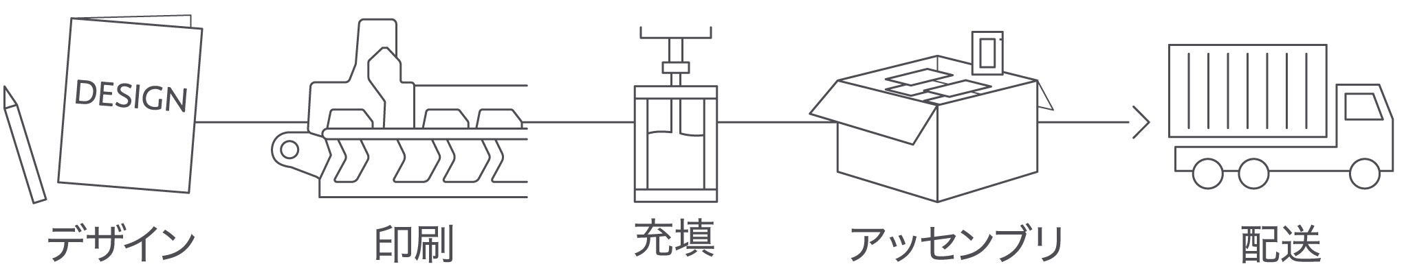 デザインから発送まで一貫して承ります